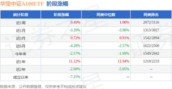 广盛网 一季报点评：华宝中证A100ETF基金季度涨幅0.11%