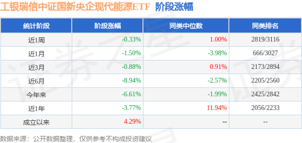 东兴资本配资 一季报点评：工银瑞信中证国新央企现代能源ETF基金季度涨幅-5.78%