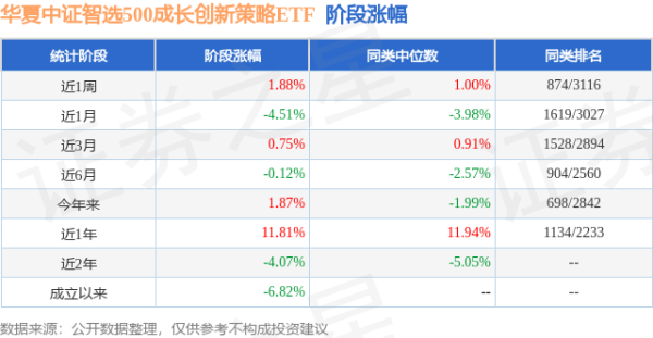 杨帆配资 一季报点评：华夏中证智选500成长创新策略ETF基金季度涨幅6.07%
