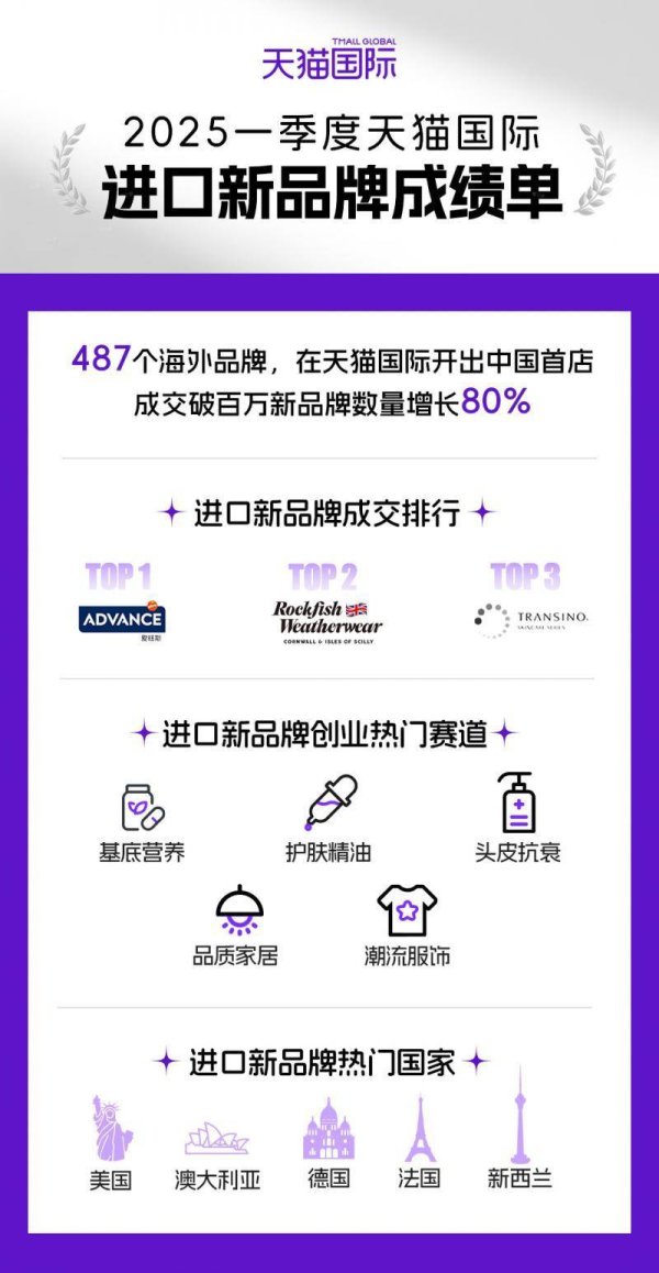 粤友钱配资 “首店经济”激活进口消费，487个海外品牌一季度在线上开出中国首店