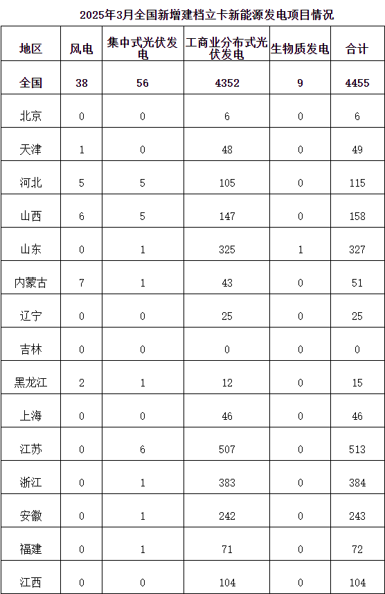 98策略 国家能源局：3月全国新增建档立卡新能源发电项目共4455个